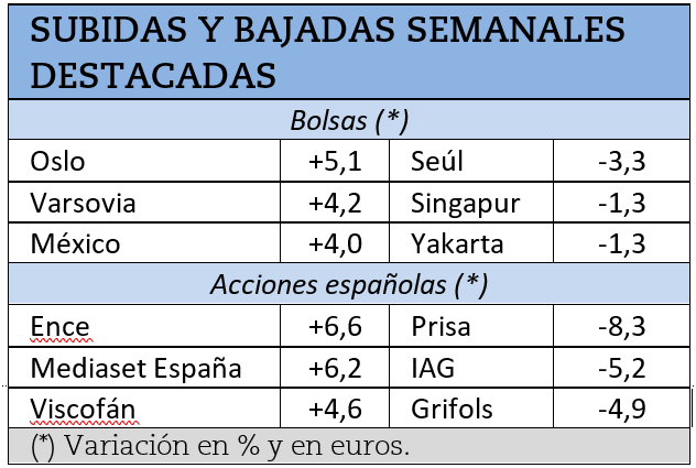 Mayores subidas y caídas bursátiles durante la semana pasada.